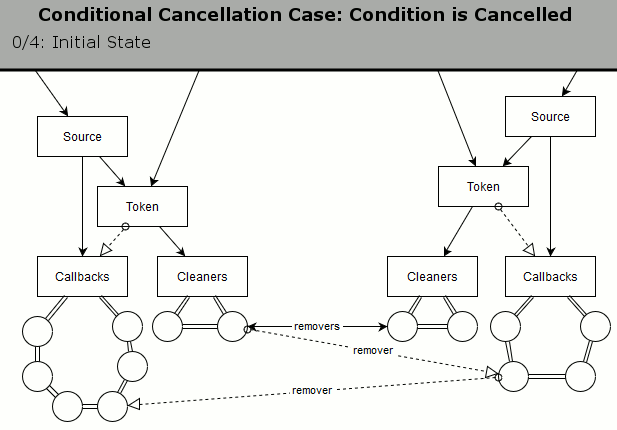 Condition cancelled
