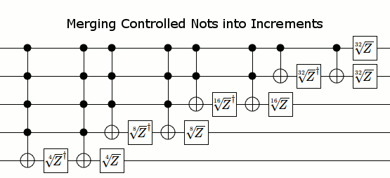 Merging controlled nots into an increment and decrement