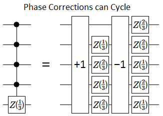 Phase corrections can cycle