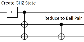 Using a controlled-not to cancel a qubit out of a GHZ state