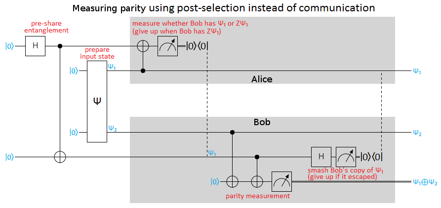 Measuring parity under locc via entanglement, using post-selection instead of communication